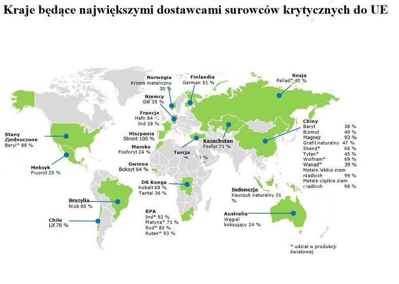 Najwięksi dostawcy surowców krytycznych do UE. Źródło: Sprawozdanie Komisji Europejskiej z oceny krytyczności na 2020 r