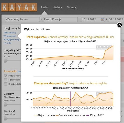Paryż to prawdziwy bestseller wśród europejskich kierunków podróży wybieranych przez Polaków. Mimo to święta Bożego Narodzenia najwyraźniej nie są preferowaną porą podróży na tej trasie -  bilety w tym czasie nie tylko nie podrożały, ale nawet staniały o ponad 12% (ze średniej ceny 634 PLN do 554 PLN). Prawdopodobnie podwyżki cen szykują nam się na samego Sylwestra czy Walentynki. A tymczasem - nic, tylko jechać do Paryża!