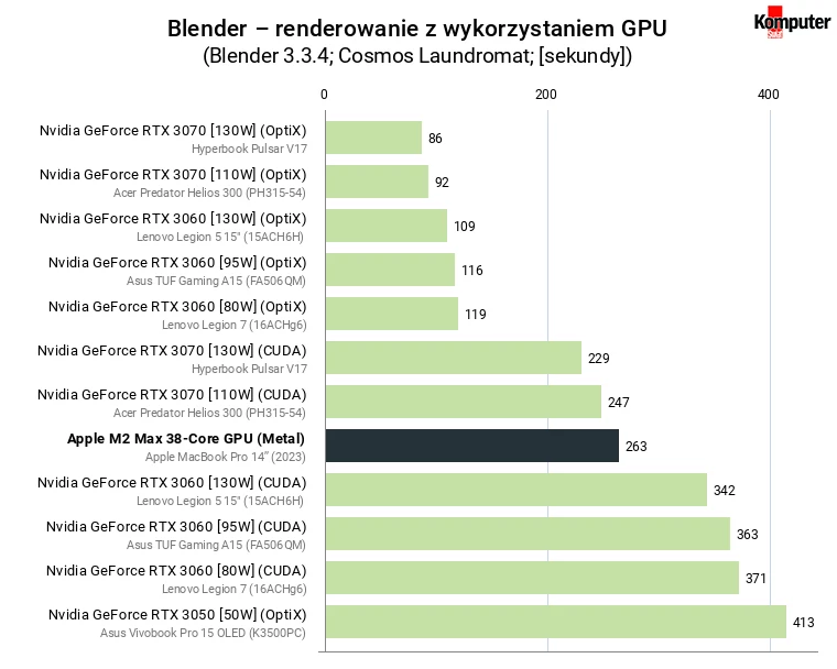 Apple M2 Max 38-Core GPU – Blender – renderowanie na GPU