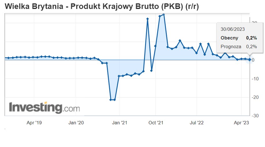 Zmiany PKB Wielkiej Brytanii