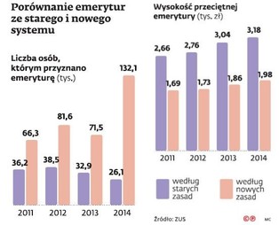 Emerytury wygodne dla budżetu. Świadczeniobiorcy przymierają głodem