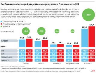 Porównanie obecnego i projektowanego systemu finansowego JST