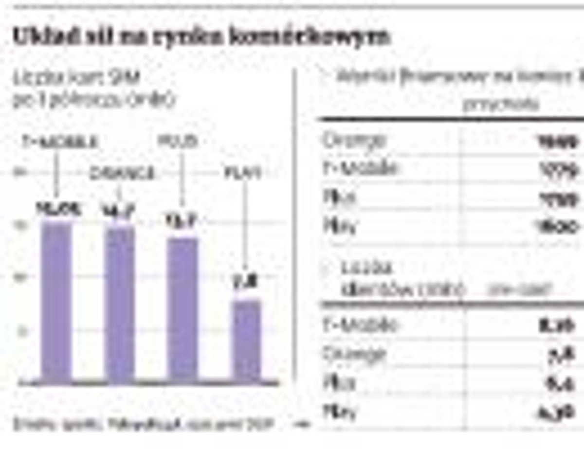 Układ sił na rynku komórkowym