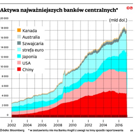 Aktywa najważniejszych banków centralnych