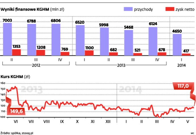 Wyniki finansowe KGHM