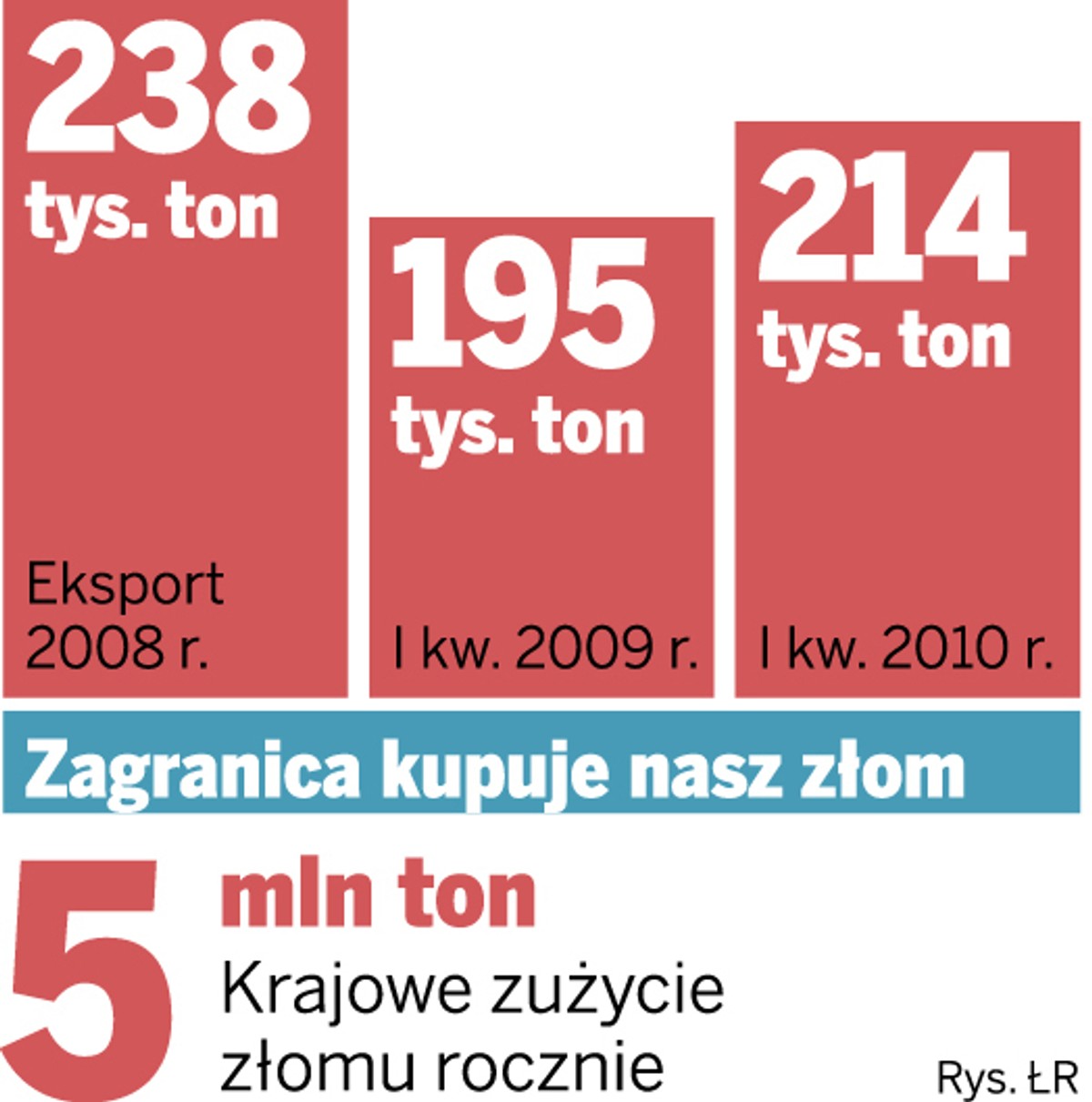 Zagranica kupuje nasz złom