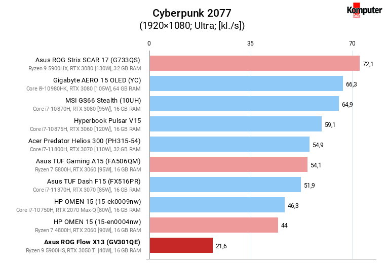 Asus ROG Flow X13 (GV301QE) – Cyberpunk 2077