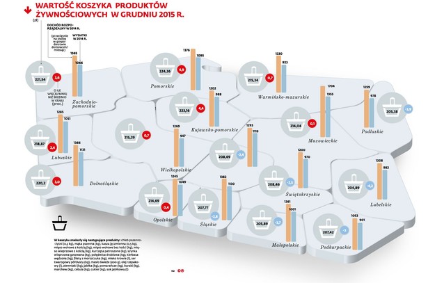 – Dodatkowe pieniądze pozwolą wielu rodzinom na zakup żywności lepszej jakości i bardziej urozmaiconej, co ma wpływ na zdrowie m.in. dzieci - ocenia prof. Krystyna Świetlik z Instytutu Ekonomiki Rolnictwa i Gospodarki Żywnościowej. Umożliwią też większy zakup innych produktów oferowanych w popularnych sieciach handlowych, gdzie poza promocjami ceny są takie same w całym kraju – na przykład w sieciach Alma, Tesco, Lidl, Biedronka. A że są one niezbędne, świadczą o tym na ogół niższe wydatki w najmniej zasobnych regionach w porównaniu z bogatymi. Będą mogły się też zmniejszyć dysproporcje między regionami w wydatkach rodzin na zdrowie, edukację czy wypoczynek.