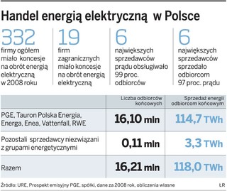 Małe firmy ostro wchodzą na rynek sprzedaży prądu