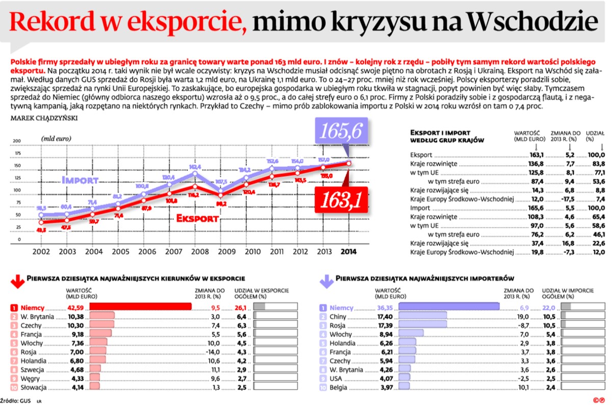 Rekord w eksporcie, mimo kryzysu na Wschodzie
