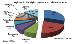Czy spekulanci wykorzystają powódź w Tajlandii do podbicia cen ryżu?
