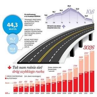 GDDKiA daje impuls budowlance. W grze są przetargi za ponad 50 mld zł