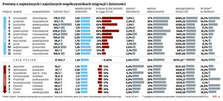 Powiaty o najwyższych i najniższych współczynnikach migracji i dzietności