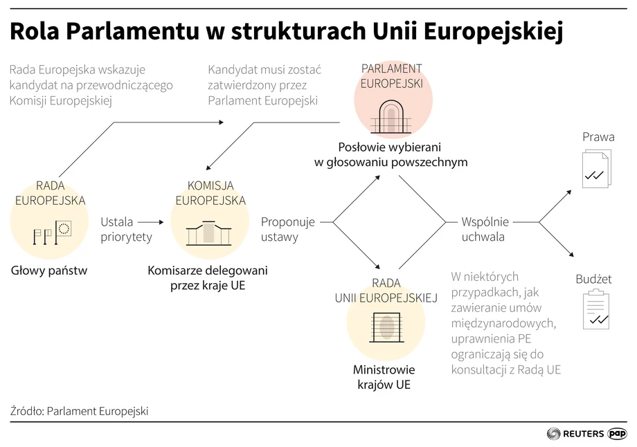Rola Parlamentu Europejskiego w strukturach UE.