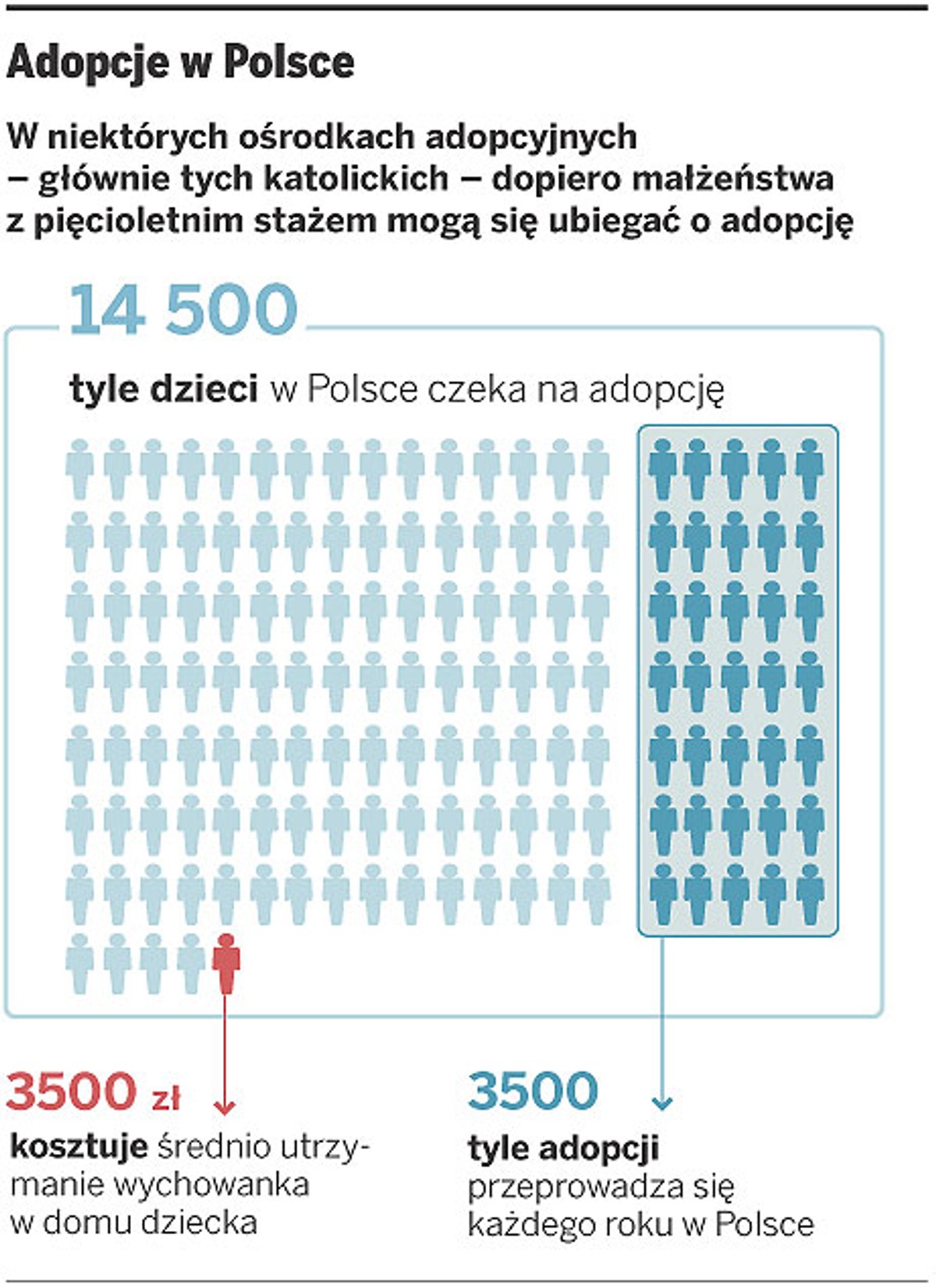 Adopcje w Polsce