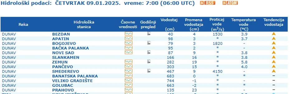 Vodostaj reka u Srbiji