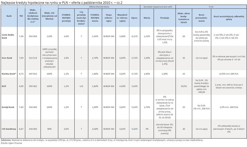 Najlepsze kredyty hipoteczne na rynku w PLN – oferta z października 2010 r. – Ranking cz.2