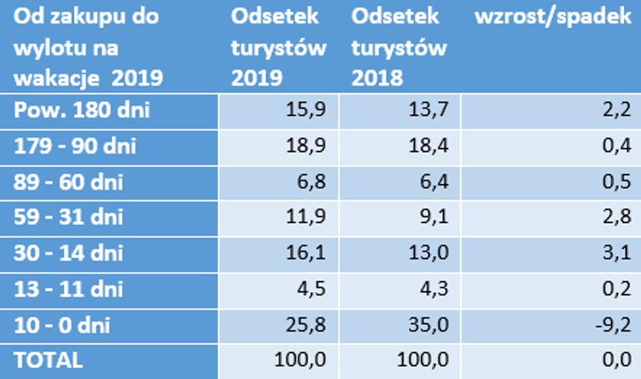 Kiedy Polacy kupują wakacje?