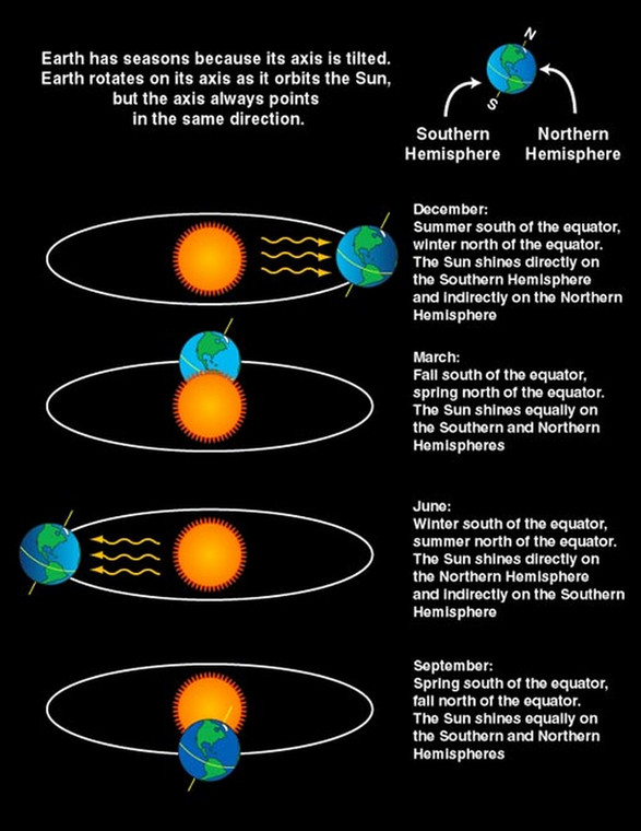 Nachylenie osi obrotu Ziemi do płaszczyzny jej orbity wokół Słońca (ekliptyki) i oświetlenie półkul w różnych porach roku