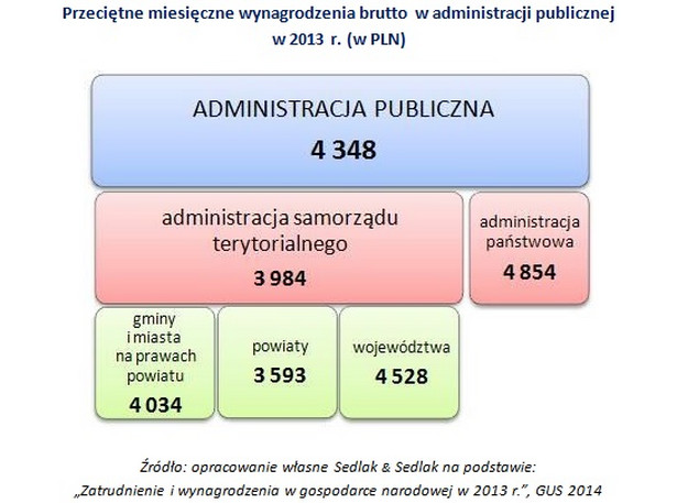 Przeciętne wynagrodzenia w administracji publicznej