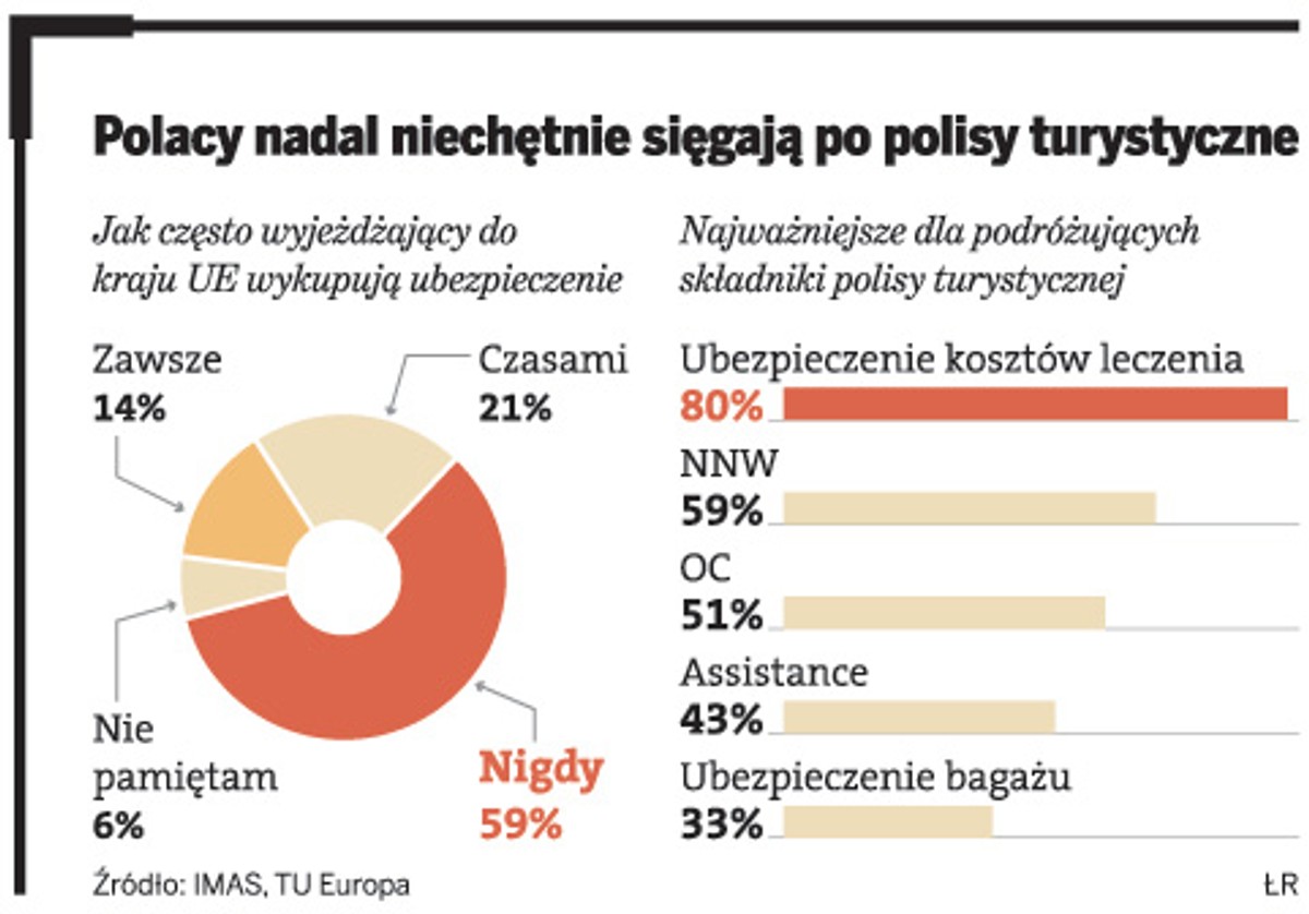 Polacy nadal niechętnie sięgają po polisy turystyczne