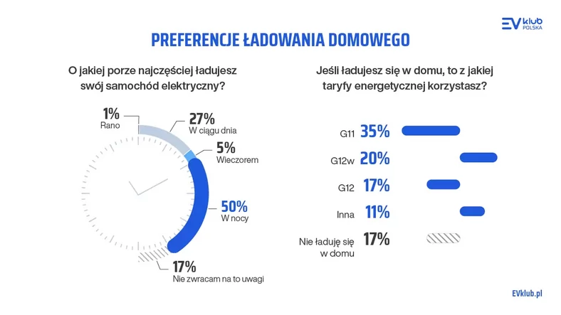 Klub EV Polska raport