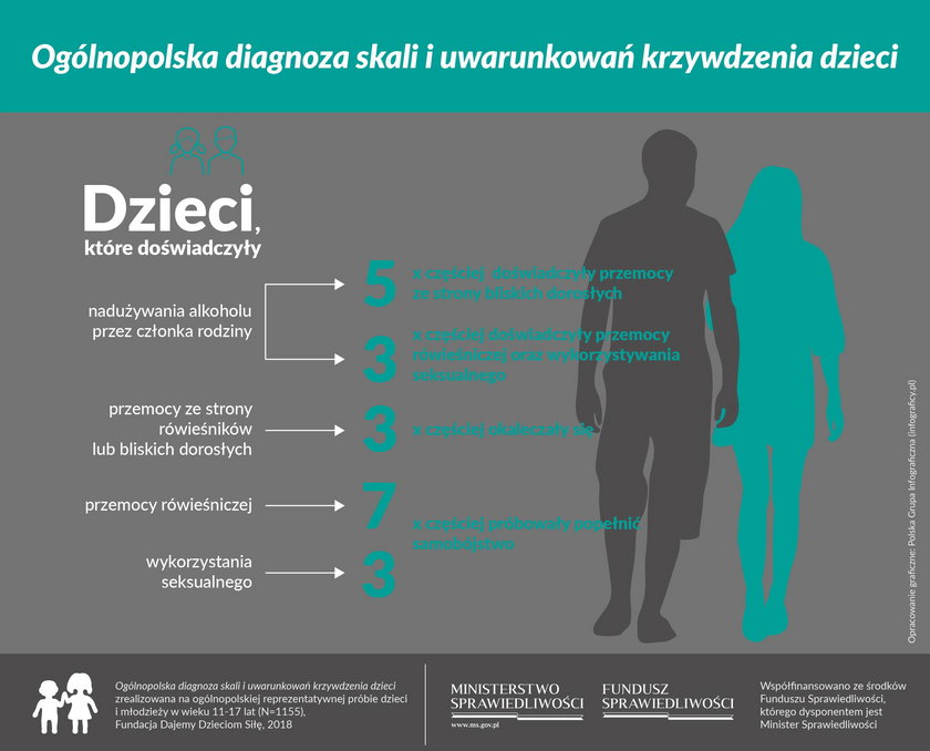 Przemoc, próby samobójcze, samookaleczenia – alarmujące wyniki najnowszego badania Fundacji Dajemy Dzieciom Siłę