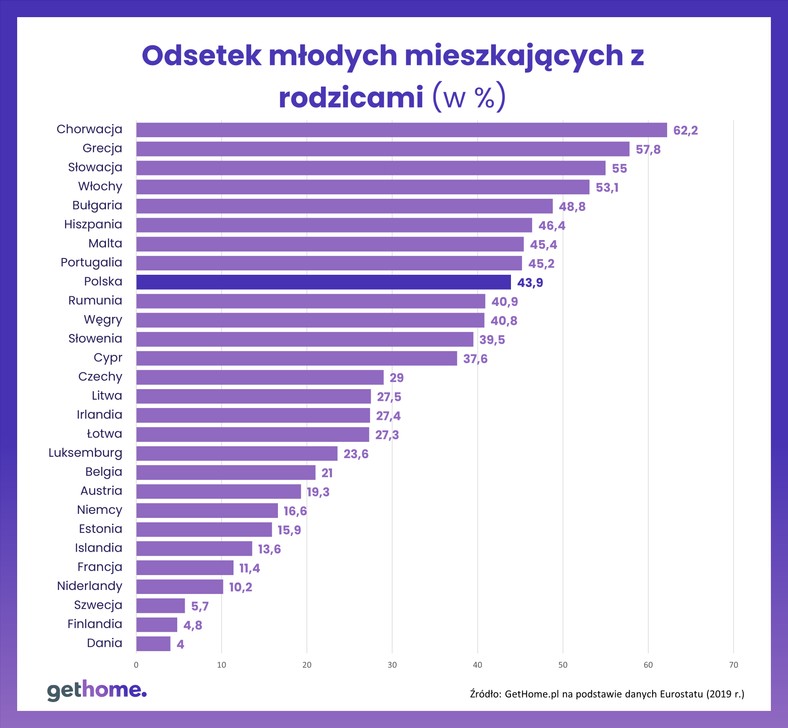 Odsetek młodych z rodzicami