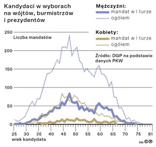 Kandydaci w wyborach na wójtów, burmistrzów i prezydentów