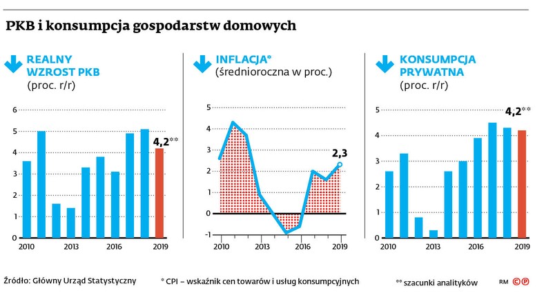 Eksperci zakładają, że w tym roku inflacja wyniesie średnio w roku 3,3 proc