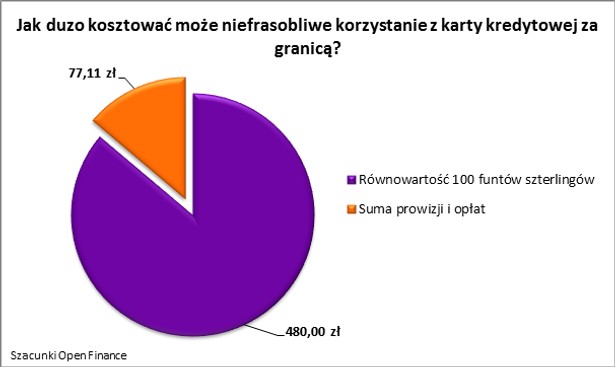 Jak dużo kosztować może niefrasobliwe korzystanie z karty kredytowej za granicą?