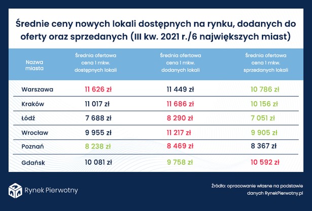 Średnie ceny mieszkań