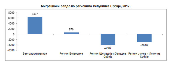 Migracioni saldo predstavlja razliku broja doseljenih i odseljenih lica na određenom području