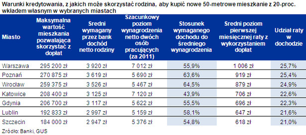 Warunki kredytowania, z jakich może skorzystać rodzina, aby kupić nowe 50-metrowe mieszkanie z 20-proc. wkładem własnym w wybranych miastach