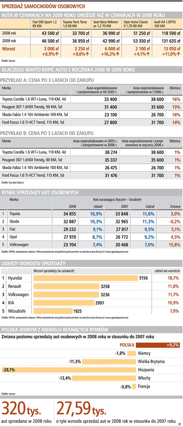 Sprzedaż samochodów osobowych
