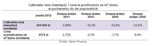 Całkowita cena inwestycji i cena w przeliczeniu na m2 domu  w porównaniu do lat poprzednich