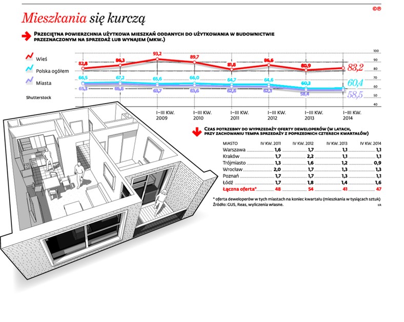 Mieszkania się kurczą