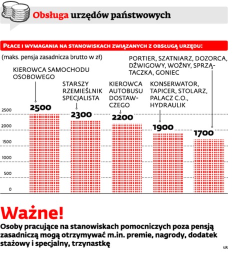 Obsługa urzędów państwowych