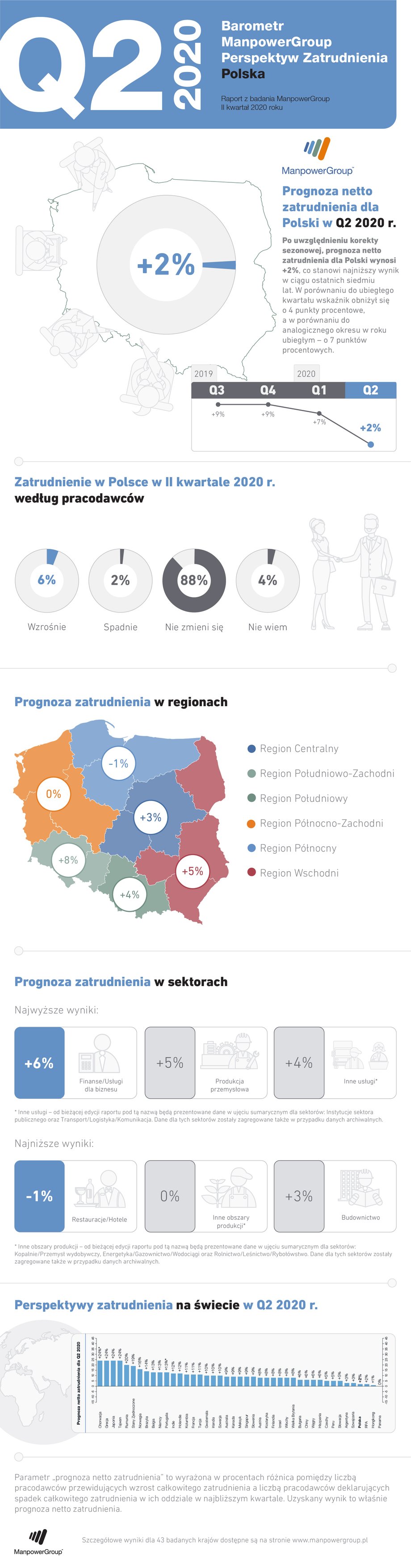 Barometr ManpowerGroup Perspektyw Zatrudnienia Q2 2020