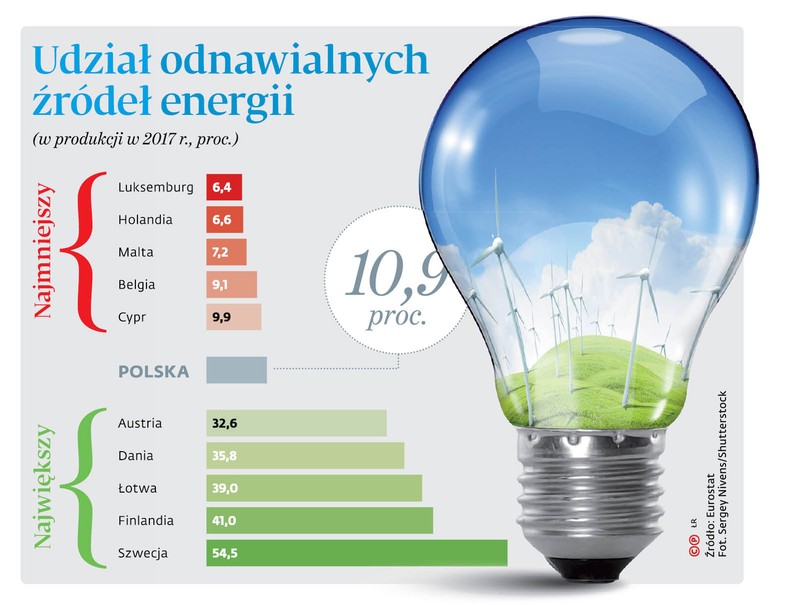 Udział odnawialnych źródeł energii