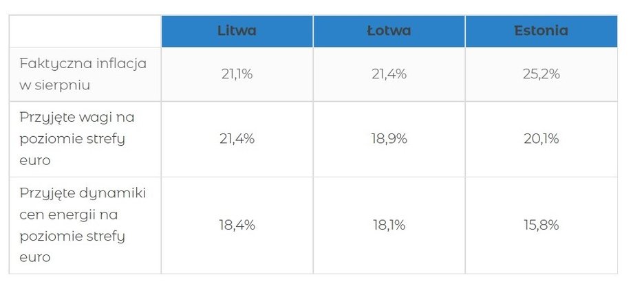 Faktyczna inflacja w państwach bałtyckich w sierpniu vs inflacja po uwaględnieniu cen energii na poziomie strefy euro oraz wag w koszyku inflacyjnym na poziomie strefy euro.