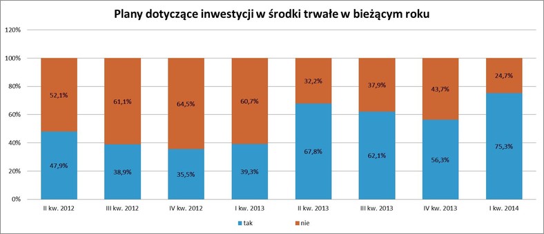 6. Plany dotyczące inwestycji w środki trwałe w bieżącym roku