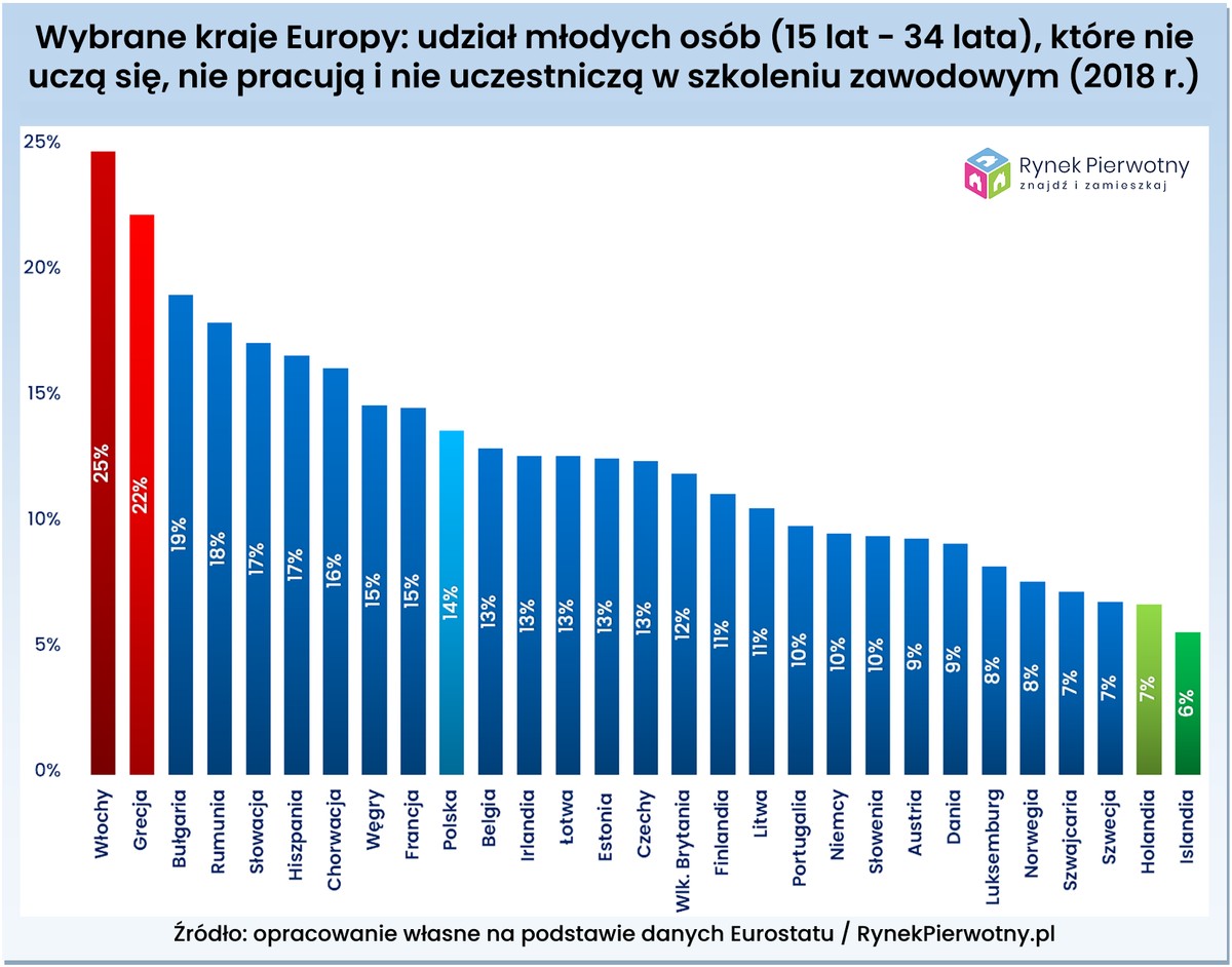 Udział młodych osób, które się nie uczą etc.