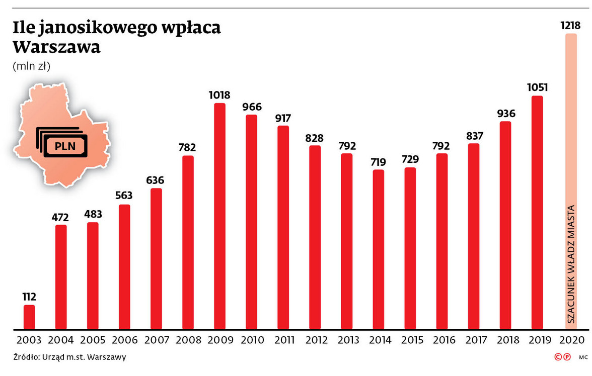 Ile janosikowego wpłaca Warszawa (mln)