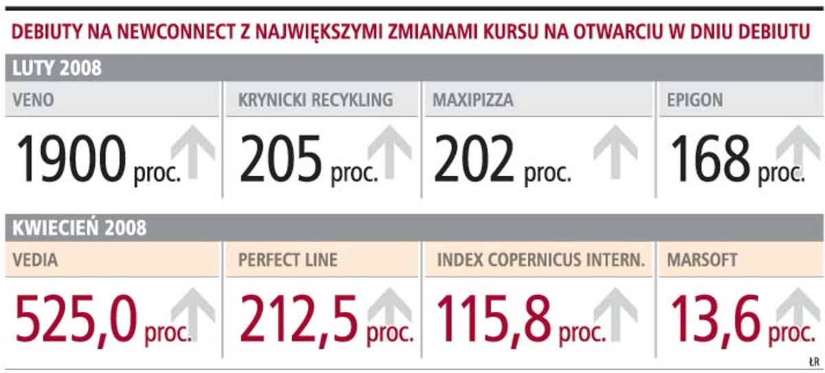 Debiuty na Newconnect z największymi zmianami kursu na otwarciu w dniu debiutu