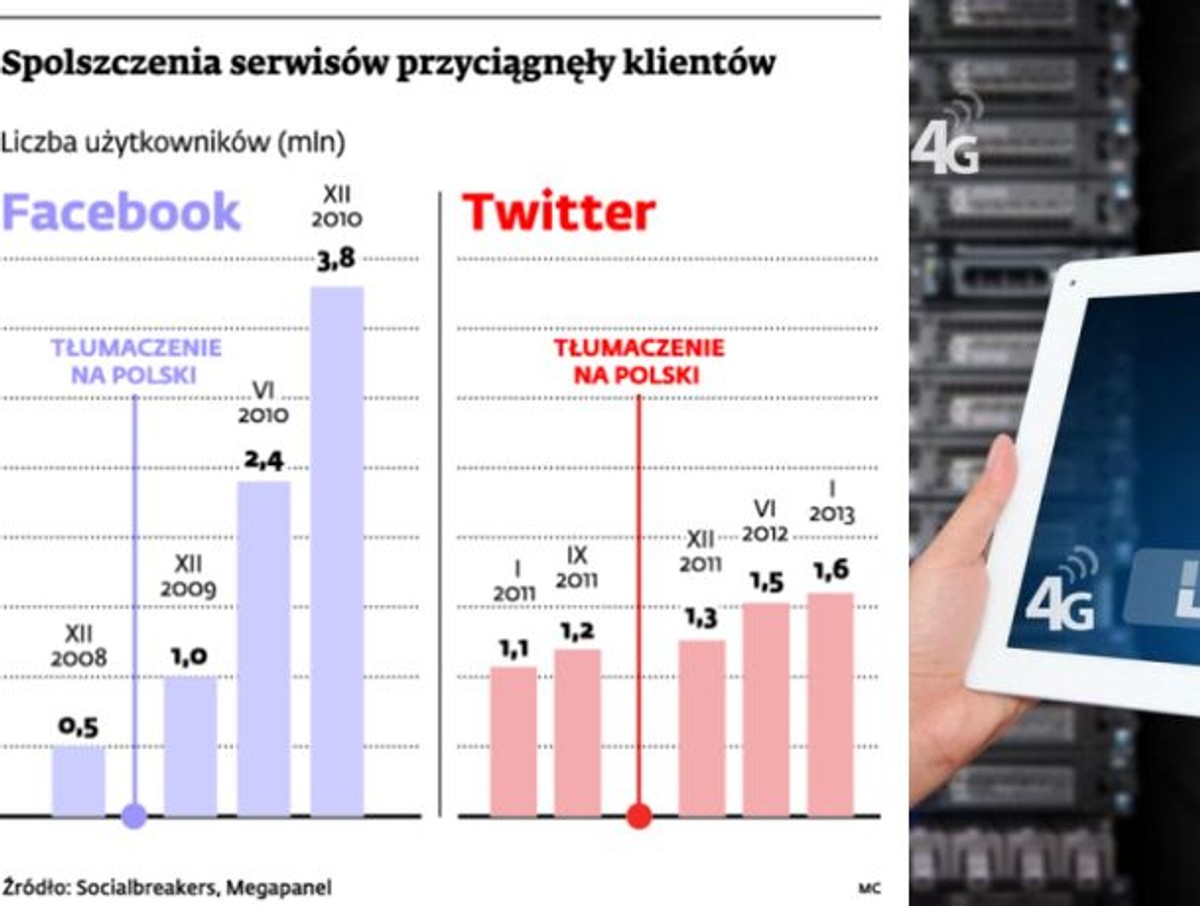 Spolszczenia serwisów przyciągnęły klientów