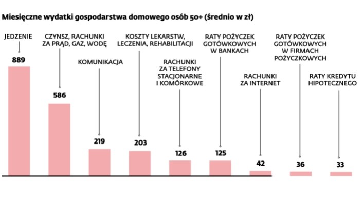 Finanse osób w wieku 50+