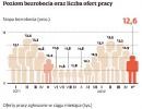 Bezrobocie w Polsce rośnie, nadchodzi czas biedy