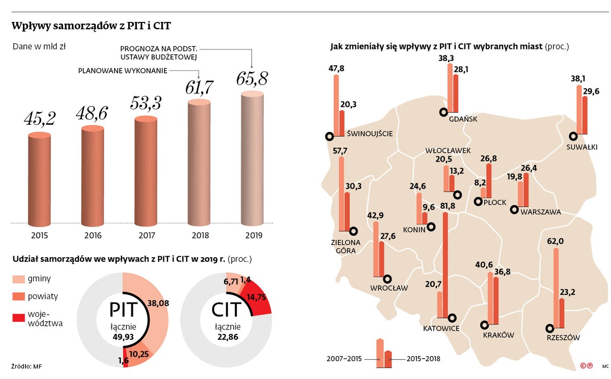 Wpływy samorządów z PIT i CIT