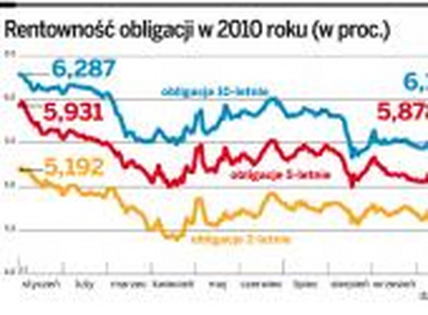 Rentowność obligacji w 2010 roku (w proc.)